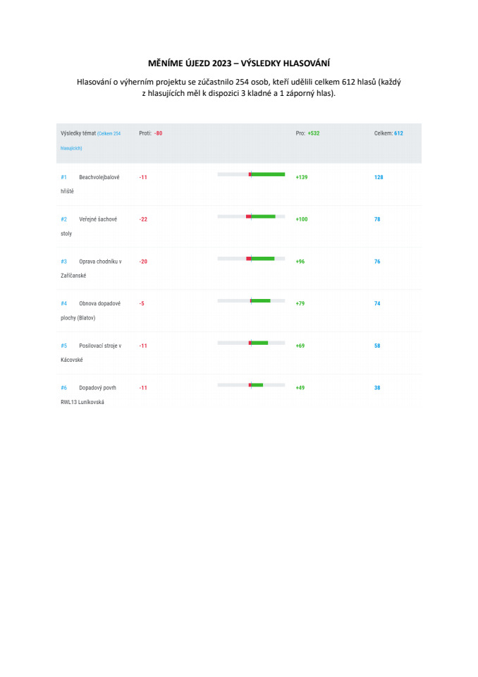 MĚNÍME ÚJEZD 2023_výsledky hlasování.docx